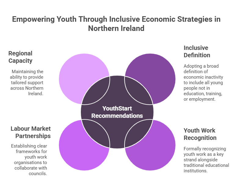 YouthStart Recommendations